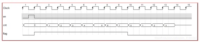 FPGA-for循环对应verilog代码