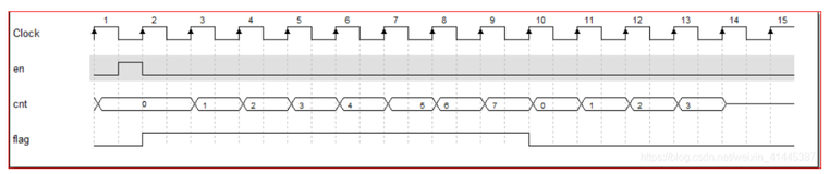 FPGA-for循环对应verilog代码