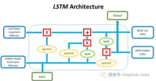 为什么LSTM看起来那么复杂，以及如何避免时序数据的处理差异和混乱（一）