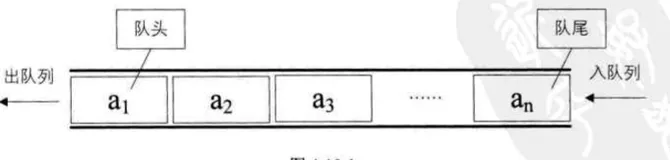 队列的基本操作