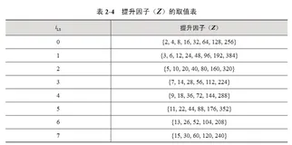 LDPC 在 5G-NR 中的标准进展  | 带你读《5G-NR信道编码》之十二