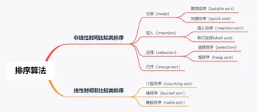 十大常见排序算法（代码实现、复杂度分析与应用场景）