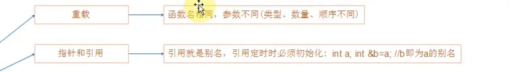 嵌入式linux基础：c++（四）重载 指针 引用