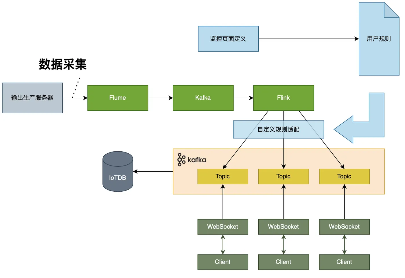 实时监控顶层数据流架构