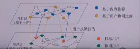 Lec6 推荐系统评测| 学习笔记