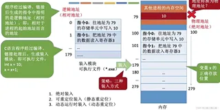 408操作系统学习笔记——内存管理(一）