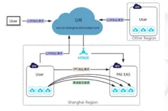 在 PAI-EAS 中通过 VPC 高速直连调用|学习笔记