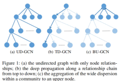 Bi-GCN：基于双向图卷积网络的社交媒体谣言检测