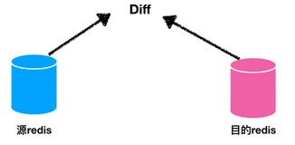 redis-full-check校验工具