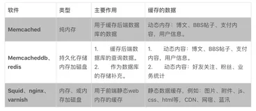 nosql缓存技术之memcached介绍、安装以及使用总结(1)