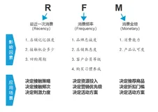 数据分析——RFM模型