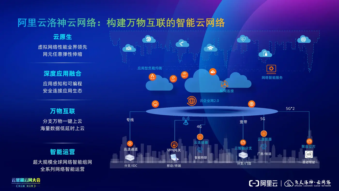 【云管和云网大会】构筑万物互联的智能云网络（孙成浩）v1.5（黑底）_05.jpg