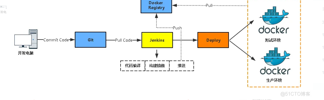 Jenkins与Docker的自动化CI/CD实战