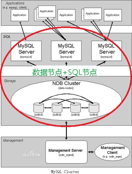 MySQL Cluster集群安装及使用