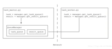 Python编程:managers模块分布式进程