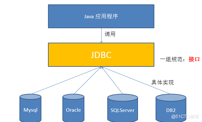 【MySQL】—— 数据库 JDBC概述与连接_JDBC_03