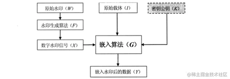 Study - 基于小波变换的数字水印技术 