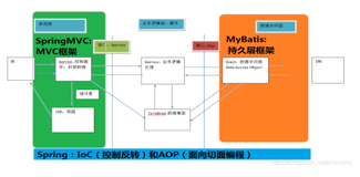 超详细整合SSM框架--（Spring + Spring MVC + MyBatis）