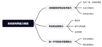 【老猿说架构】系统架构师的能力模型
