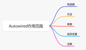 @Autowired的这些骚操作，你都知道吗？