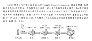 一起学习设计模式：责任链模式