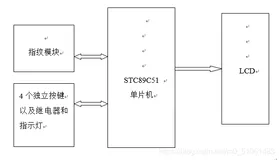 基于单片机的指纹识别电子密码锁设计
