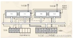 复习单片机：定时器/计数器部分(内含：1.51 单片机定时器原理 +2.51 单片机定时/计数器结构+3.定时器配置+4.代码部分+5.实验现象)