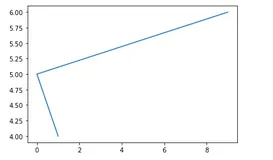 快速上手Matplotlib | Python 数据可视化库 Matplotlib 快速入门之五