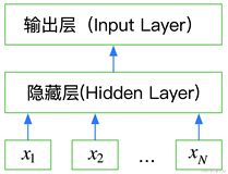 深度学习之文本分类 ----FastText