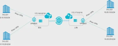 VPN网关构建混合云|学习笔记