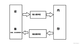 初阶后的C++——第六节——IO流 与 继承