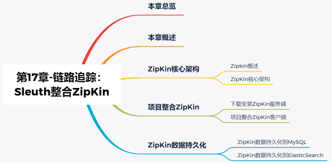 链路追踪：Sleuth整合ZipKin