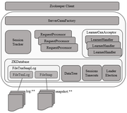 【分布式】Zookeeper服务端启动