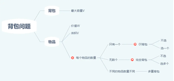 背包问题_概述（动态规划）