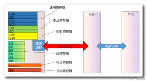 【Android 逆向】x86 CPU 架构体系 ( CPU 模型 | 内存模型 )