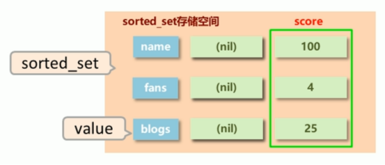 数据类型-sorted_set 类型介绍与基本操作 | 学习笔记