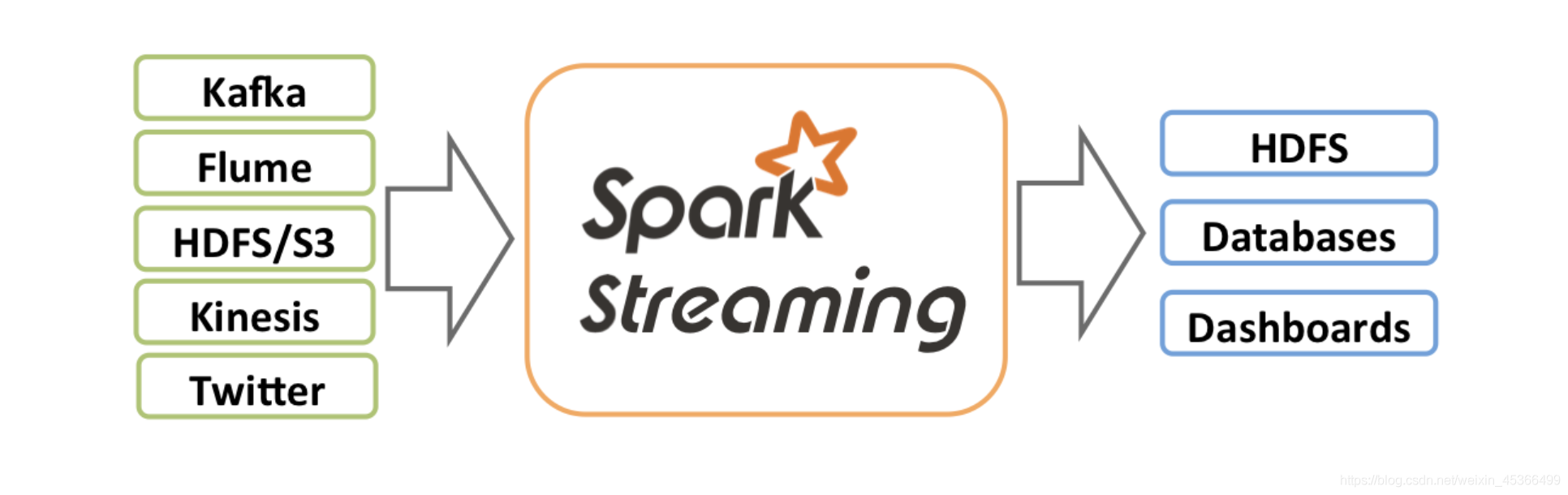 Spark Streaming架构原理详解！（一）