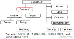 java基础--GUI（图形化界面）