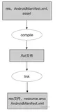 aapt问题，compileSdkVersion、buildToolsVersion、buildToolsVersion、 com.android.suppor