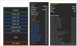 android studio 输出apk过程，apk中的文件格式（bsh文件，dex文件），JVM、DVM、ART的区别，IOS与安卓的区别，ART和Dalvi