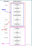 Fragment 知识梳理， FragmentPagerAdapter ，RecyclerView 知识梳理,sharepreference,IntentSer
