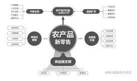 智慧农业，现代农业，数字农业-农产品供应链