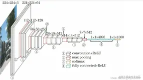 AlexNet相比传统的CNN（比如LeNet）有哪些重要改动呢：Data Augmentation，Dropout，(3) ReLU激活函数