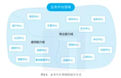 业务中台构建策略：划分子域、上下文、事件风暴、需求结构化和能力可配置（1）