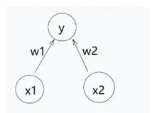 【深度学习】1-权重参数全相同值初始化，导致无法训练-python