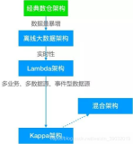一篇文章搞懂数据仓库：数据仓库架构-Lambda和Kappa对比