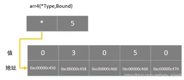 Go-数组类型详解（声明、初始化、遍历、多维数组等）