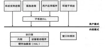[笔记]深入解析Windows操作系统《二》系统架构