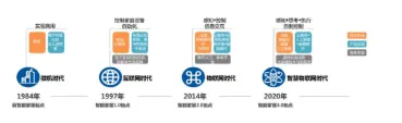 智能家居3.0时代来临！行业将会发生什么？