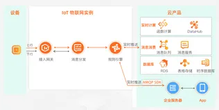 【视频】阿里云IoT 企业物联网平台 规则引擎详解